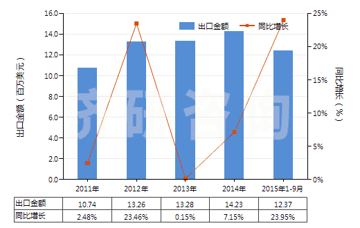 2011-2015年9月中國航空器用實(shí)心或半實(shí)心橡膠輪胎(包括橡膠胎面及橡膠輪胎襯帶)(HS40129010)出口總額及增速統(tǒng)計(jì)